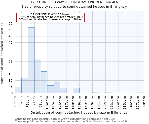 17, CORNFIELD WAY, BILLINGHAY, LINCOLN, LN4 4FA: Size of property relative to semi-detached houses houses in Billinghay