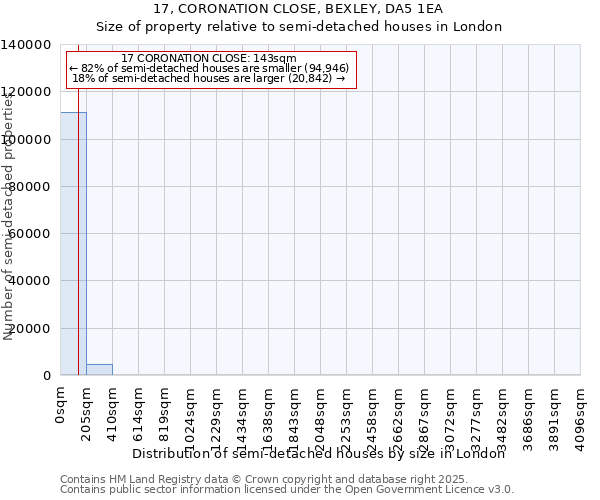 17, CORONATION CLOSE, BEXLEY, DA5 1EA: Size of property relative to semi-detached houses houses in London