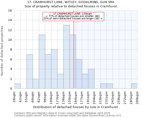 17, CRAMHURST LANE, WITLEY, GODALMING, GU8 5RA: Size of property relative to detached houses houses in Cramhurst