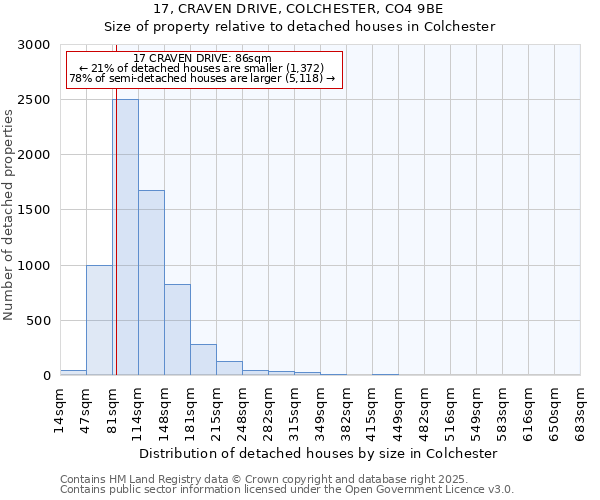 17, CRAVEN DRIVE, COLCHESTER, CO4 9BE: Size of property relative to detached houses houses in Colchester
