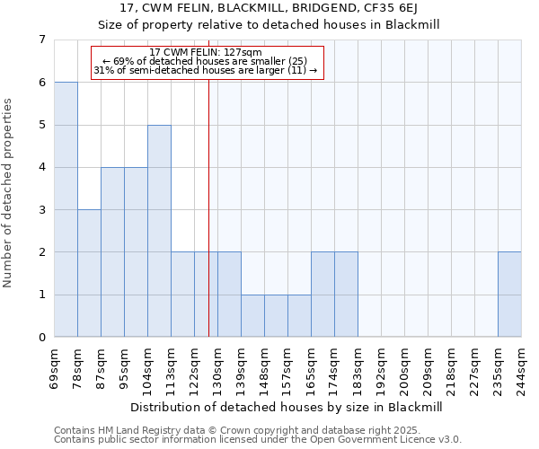 17, CWM FELIN, BLACKMILL, BRIDGEND, CF35 6EJ: Size of property relative to detached houses houses in Blackmill