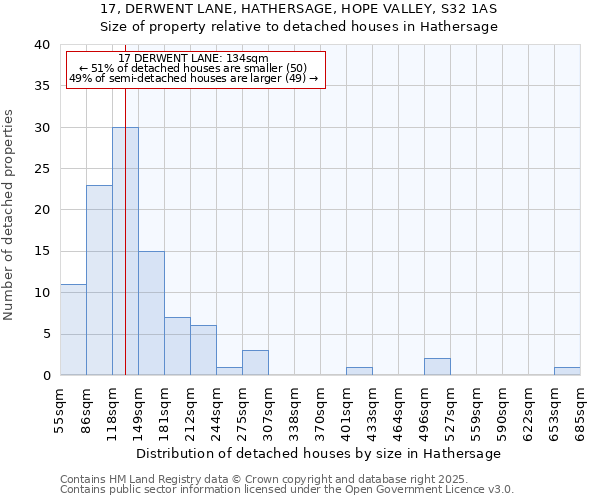 17, DERWENT LANE, HATHERSAGE, HOPE VALLEY, S32 1AS: Size of property relative to detached houses houses in Hathersage