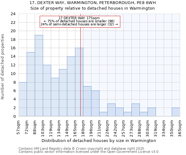 17, DEXTER WAY, WARMINGTON, PETERBOROUGH, PE8 6WH: Size of property relative to detached houses houses in Warmington
