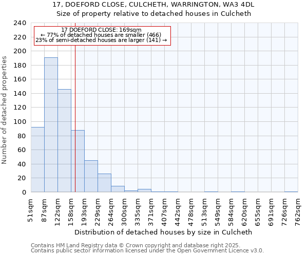 17, DOEFORD CLOSE, CULCHETH, WARRINGTON, WA3 4DL: Size of property relative to detached houses houses in Culcheth