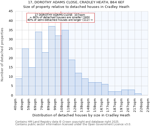 17, DOROTHY ADAMS CLOSE, CRADLEY HEATH, B64 6EF: Size of property relative to detached houses houses in Cradley Heath