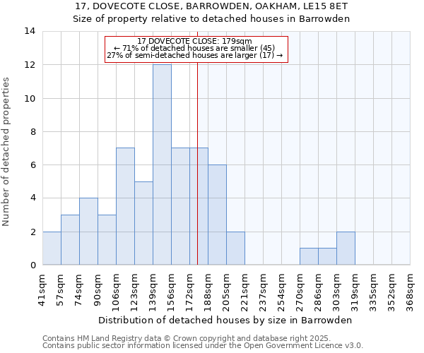 17, DOVECOTE CLOSE, BARROWDEN, OAKHAM, LE15 8ET: Size of property relative to detached houses houses in Barrowden