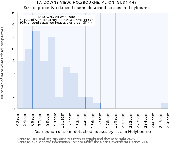 17, DOWNS VIEW, HOLYBOURNE, ALTON, GU34 4HY: Size of property relative to semi-detached houses houses in Holybourne