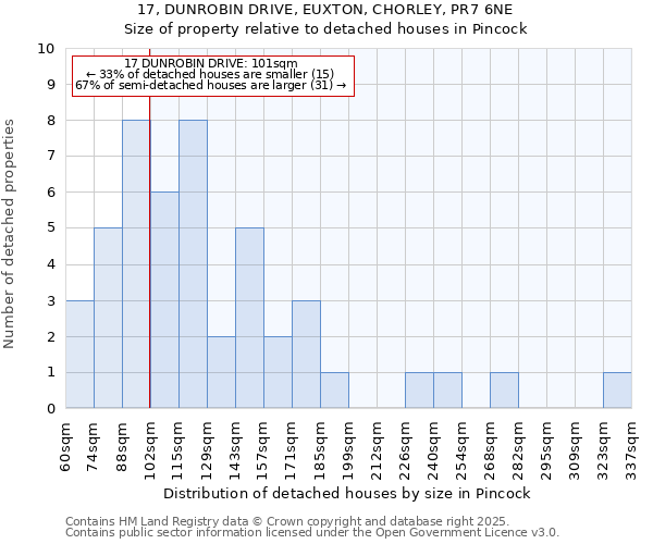 17, DUNROBIN DRIVE, EUXTON, CHORLEY, PR7 6NE: Size of property relative to detached houses houses in Pincock
