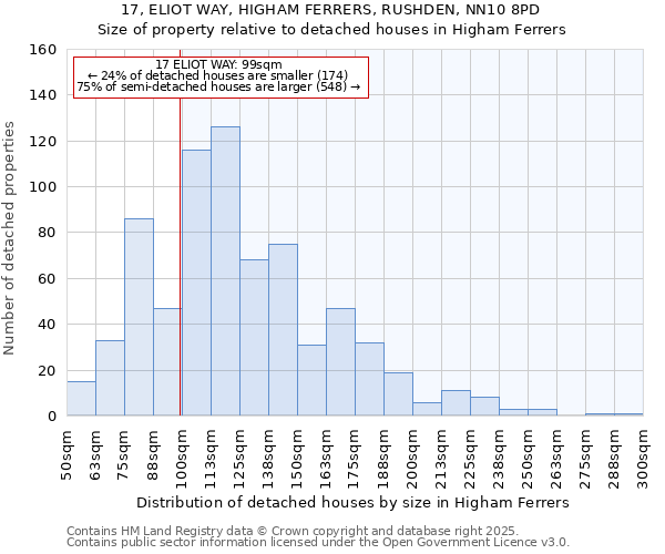 17, ELIOT WAY, HIGHAM FERRERS, RUSHDEN, NN10 8PD: Size of property relative to detached houses houses in Higham Ferrers