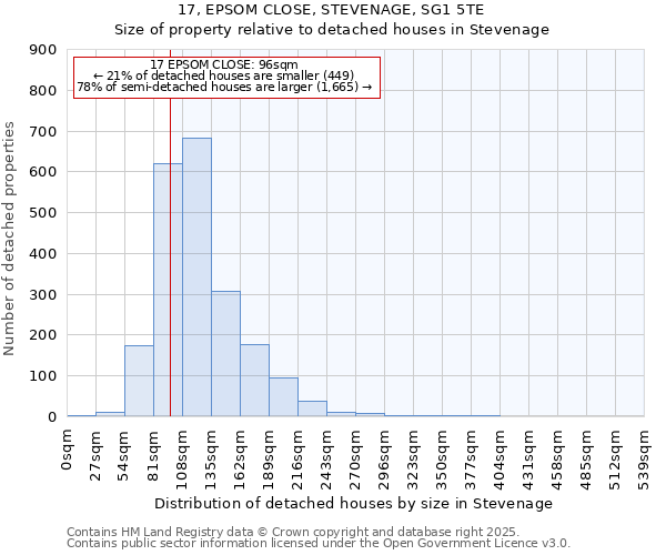 17, EPSOM CLOSE, STEVENAGE, SG1 5TE: Size of property relative to detached houses houses in Stevenage