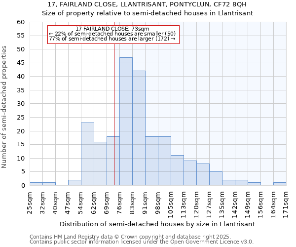 17, FAIRLAND CLOSE, LLANTRISANT, PONTYCLUN, CF72 8QH: Size of property relative to semi-detached houses houses in Llantrisant
