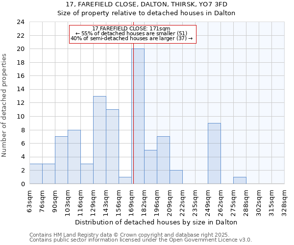 17, FAREFIELD CLOSE, DALTON, THIRSK, YO7 3FD: Size of property relative to detached houses houses in Dalton