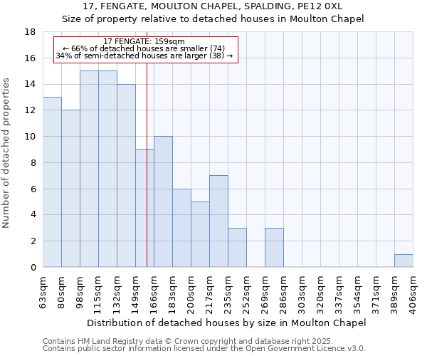 17, FENGATE, MOULTON CHAPEL, SPALDING, PE12 0XL: Size of property relative to detached houses houses in Moulton Chapel