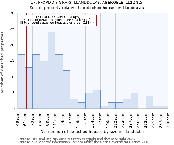 17, FFORDD Y GRAIG, LLANDDULAS, ABERGELE, LL22 8LY: Size of property relative to detached houses houses in Llanddulas