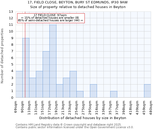 17, FIELD CLOSE, BEYTON, BURY ST EDMUNDS, IP30 9AW: Size of property relative to detached houses houses in Beyton