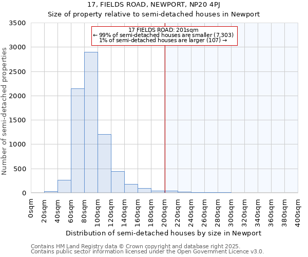 17, FIELDS ROAD, NEWPORT, NP20 4PJ: Size of property relative to semi-detached houses houses in Newport