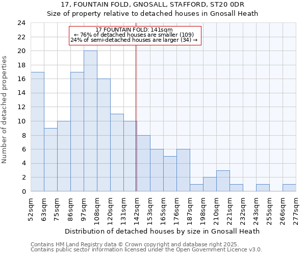 17, FOUNTAIN FOLD, GNOSALL, STAFFORD, ST20 0DR: Size of property relative to detached houses houses in Gnosall Heath
