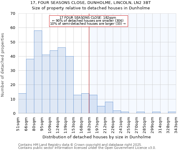 17, FOUR SEASONS CLOSE, DUNHOLME, LINCOLN, LN2 3BT: Size of property relative to detached houses houses in Dunholme
