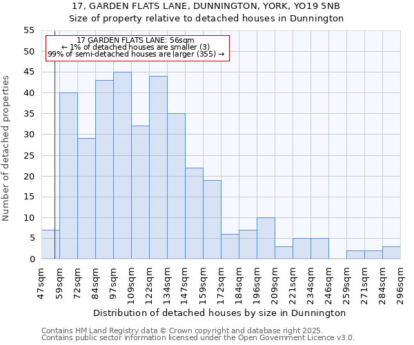 17, GARDEN FLATS LANE, DUNNINGTON, YORK, YO19 5NB: Size of property relative to detached houses houses in Dunnington