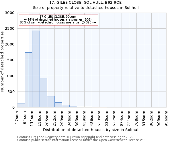 17, GILES CLOSE, SOLIHULL, B92 9QE: Size of property relative to detached houses houses in Solihull