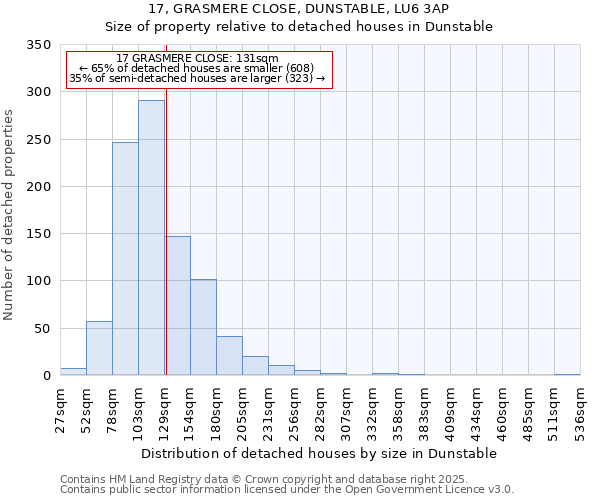 17, GRASMERE CLOSE, DUNSTABLE, LU6 3AP: Size of property relative to detached houses houses in Dunstable