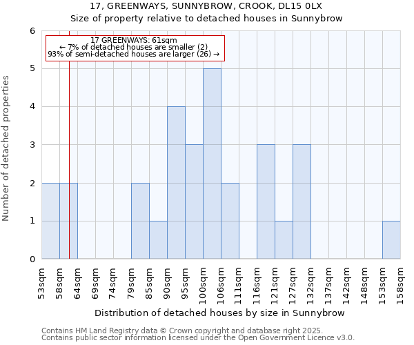 17, GREENWAYS, SUNNYBROW, CROOK, DL15 0LX: Size of property relative to detached houses houses in Sunnybrow