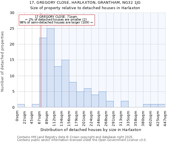 17, GREGORY CLOSE, HARLAXTON, GRANTHAM, NG32 1JG: Size of property relative to detached houses houses in Harlaxton