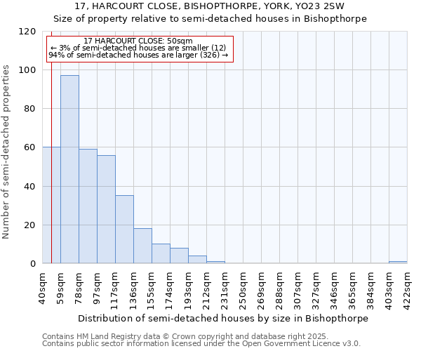 17, HARCOURT CLOSE, BISHOPTHORPE, YORK, YO23 2SW: Size of property relative to semi-detached houses houses in Bishopthorpe