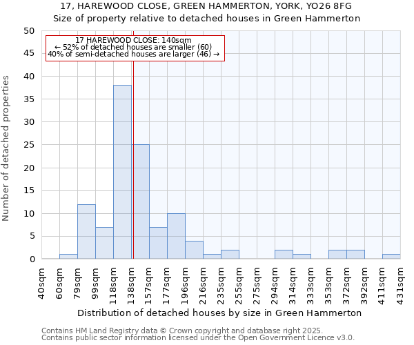 17, HAREWOOD CLOSE, GREEN HAMMERTON, YORK, YO26 8FG: Size of property relative to detached houses houses in Green Hammerton