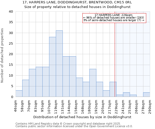 17, HARPERS LANE, DODDINGHURST, BRENTWOOD, CM15 0RL: Size of property relative to detached houses houses in Doddinghurst
