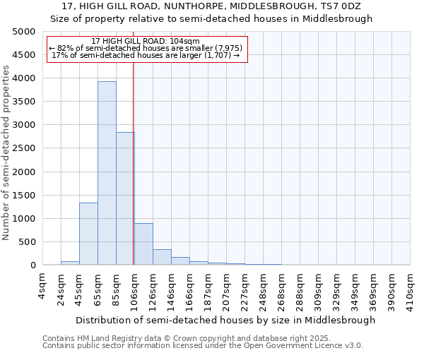 17, HIGH GILL ROAD, NUNTHORPE, MIDDLESBROUGH, TS7 0DZ: Size of property relative to semi-detached houses houses in Middlesbrough