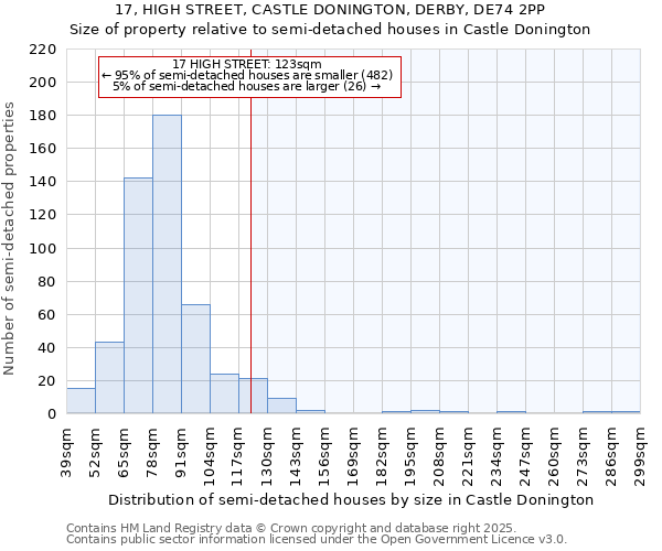 17, HIGH STREET, CASTLE DONINGTON, DERBY, DE74 2PP: Size of property relative to semi-detached houses houses in Castle Donington