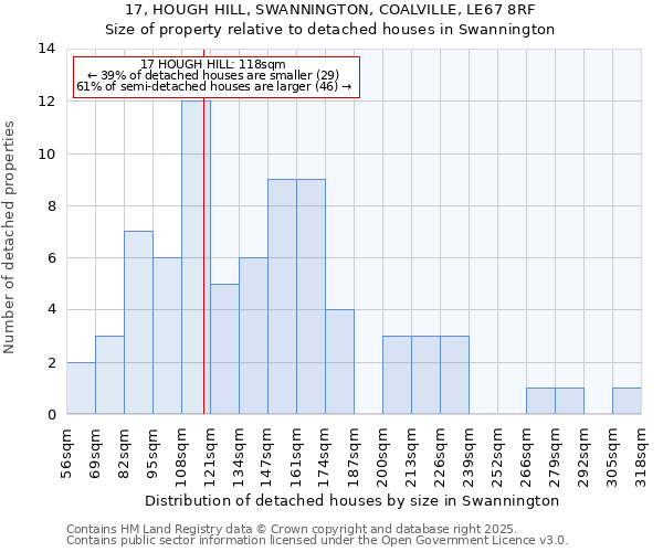 17, HOUGH HILL, SWANNINGTON, COALVILLE, LE67 8RF: Size of property relative to detached houses houses in Swannington