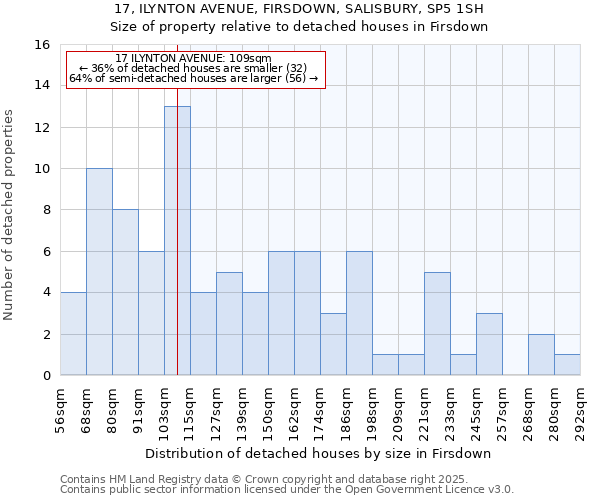 17, ILYNTON AVENUE, FIRSDOWN, SALISBURY, SP5 1SH: Size of property relative to detached houses houses in Firsdown