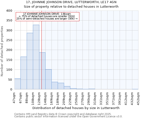17, JOHNNIE JOHNSON DRIVE, LUTTERWORTH, LE17 4GN: Size of property relative to detached houses houses in Lutterworth