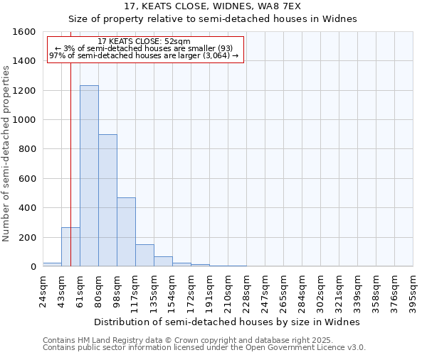 17, KEATS CLOSE, WIDNES, WA8 7EX: Size of property relative to semi-detached houses houses in Widnes