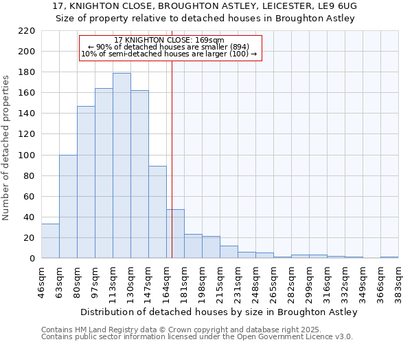 17, KNIGHTON CLOSE, BROUGHTON ASTLEY, LEICESTER, LE9 6UG: Size of property relative to detached houses houses in Broughton Astley