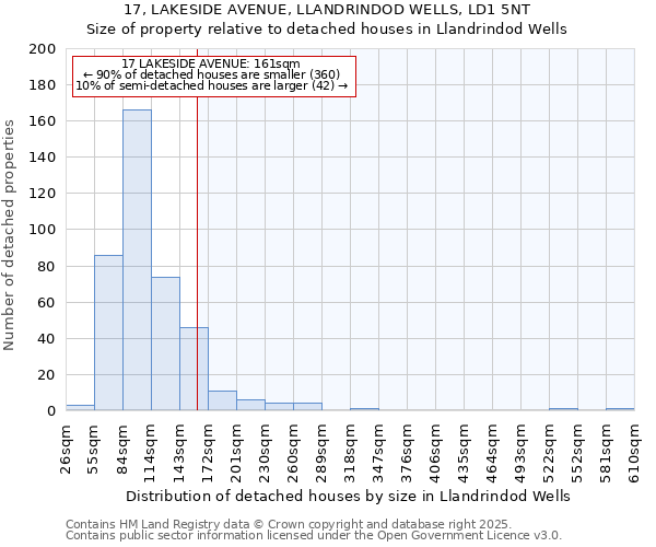 17, LAKESIDE AVENUE, LLANDRINDOD WELLS, LD1 5NT: Size of property relative to detached houses houses in Llandrindod Wells