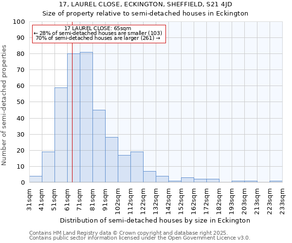 17, LAUREL CLOSE, ECKINGTON, SHEFFIELD, S21 4JD: Size of property relative to semi-detached houses houses in Eckington