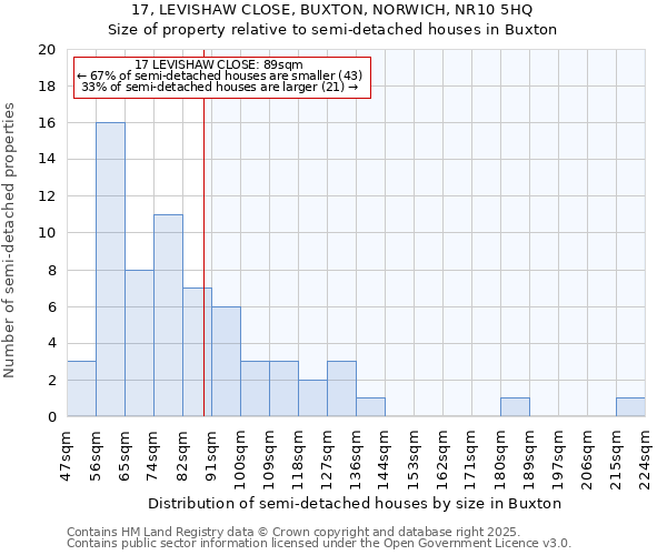 17, LEVISHAW CLOSE, BUXTON, NORWICH, NR10 5HQ: Size of property relative to semi-detached houses houses in Buxton
