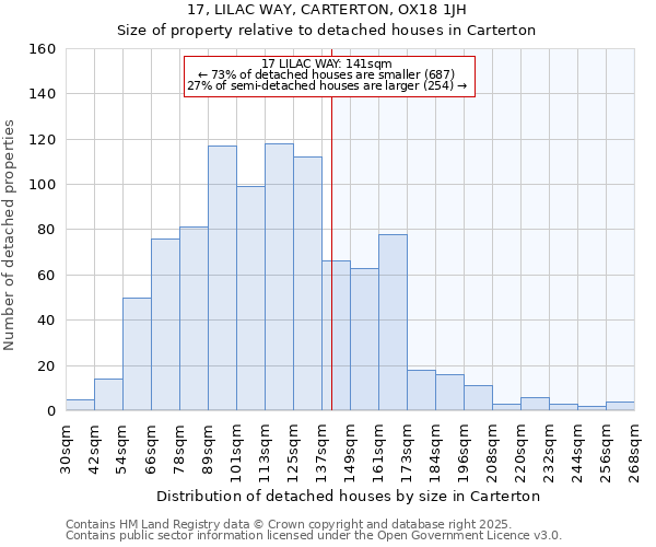 17, LILAC WAY, CARTERTON, OX18 1JH: Size of property relative to detached houses houses in Carterton