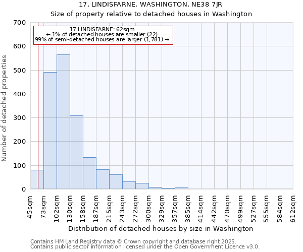 17, LINDISFARNE, WASHINGTON, NE38 7JR: Size of property relative to detached houses houses in Washington