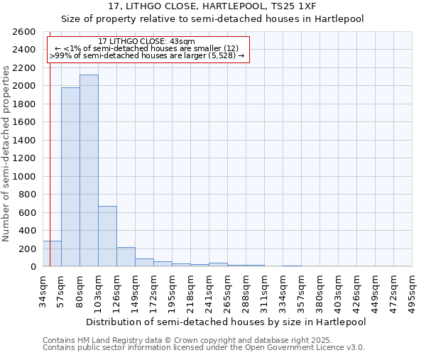17, LITHGO CLOSE, HARTLEPOOL, TS25 1XF: Size of property relative to semi-detached houses houses in Hartlepool