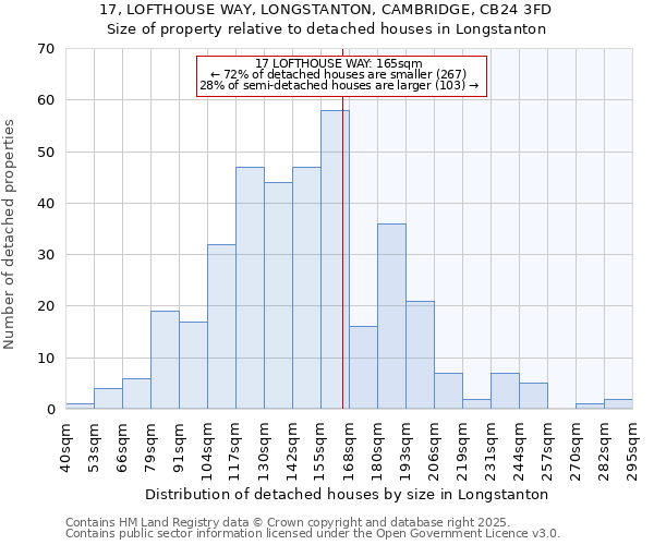 17, LOFTHOUSE WAY, LONGSTANTON, CAMBRIDGE, CB24 3FD: Size of property relative to detached houses houses in Longstanton
