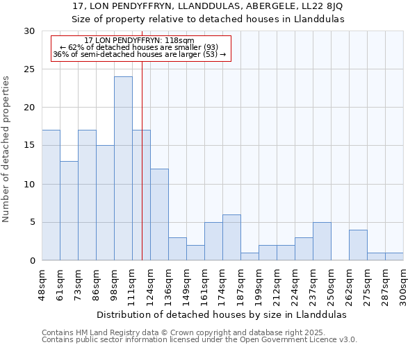 17, LON PENDYFFRYN, LLANDDULAS, ABERGELE, LL22 8JQ: Size of property relative to detached houses houses in Llanddulas