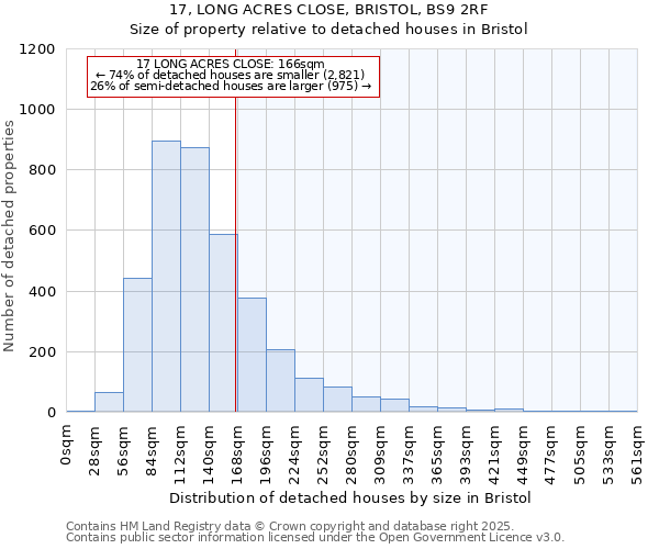 17, LONG ACRES CLOSE, BRISTOL, BS9 2RF: Size of property relative to detached houses houses in Bristol