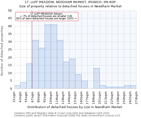 17, LUFF MEADOW, NEEDHAM MARKET, IPSWICH, IP6 8DP: Size of property relative to detached houses houses in Needham Market