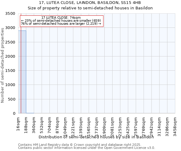 17, LUTEA CLOSE, LAINDON, BASILDON, SS15 4HB: Size of property relative to semi-detached houses houses in Basildon