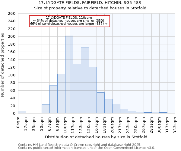 17, LYDGATE FIELDS, FAIRFIELD, HITCHIN, SG5 4SR: Size of property relative to detached houses houses in Stotfold