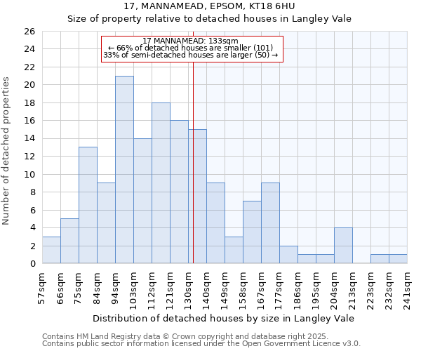 17, MANNAMEAD, EPSOM, KT18 6HU: Size of property relative to detached houses houses in Langley Vale